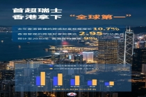 香港登顶全球最大财富管理中心 “磁吸”效应显著