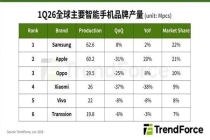存储价格疯涨！2026年全球智能手机产量预计下滑16.2% 行业迎来大幅减产周期