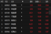电力板块午后拉升 华能蒙电涨停