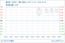3月30日生意社氧化钙（生石灰）基准价为690.00元/吨