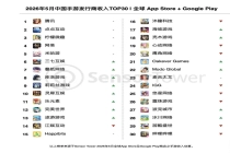 Sensor Tower 称 5 月中国 38 家手游厂商入围全球 TOP100，合计吸金 22.9 亿美元占比 42.8%