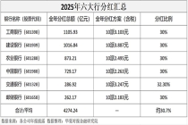 六大行分红比拼：交通银行股息率最高，工商银行分红额最多