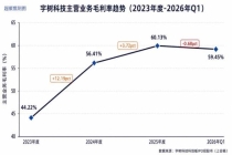 宇树利润越下滑市场为何反而越看好 花钱抢未来