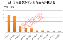 景气周期来袭 光纤概念跑出6只翻倍股