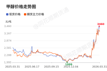 价格前线|3月31日甲醇现货异动提示