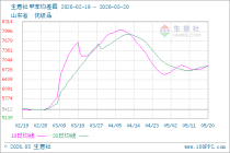 生意社甲苯5月20日均线上穿 均差为30.66元/吨
