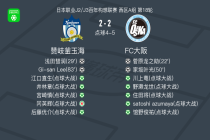 90分钟战报：赞岐釜玉海2-2战平FC大阪，双方进入点球大战