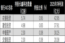银行系“耐心资本”投资硬科技成效显现
