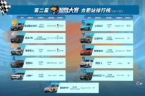 决赛豪夺五连冠 预赛包揽冠亚军！文远知行再破中国智驾大赛连胜纪录
