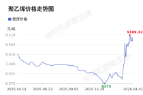 价格前线|4月1日聚乙烯(99.8%)现货异动提示