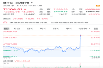 特朗普称已暂停对伊朗能源基础设施军事打击  黄金跌幅收窄  比特币涨至7.1万美元上方