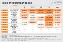 求证了1028遍AI回复：泛滥的GEO，割了多少韭菜？