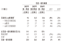 AI收入首次过半、净利却腰斩，百度进入新旧转型阵痛期