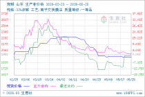 5月25日生意社烧碱市场基差为-63.5元/吨
