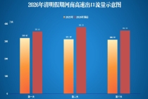 今年清明假期，河南高速路网运行预计整体平稳