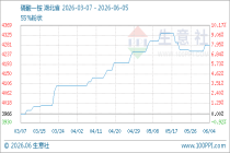 6月5日生意社磷酸一铵基准价为4280.00元/吨