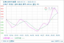 生意社线材5月24日均线下穿 均差为-3.75元/吨