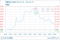 5月19日生意社环氧丙烷基准价为9200.00元/吨