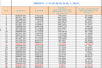 增收又增利 为何买券商股却没挣钱？