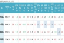 银行“火拼”消费贷、经营贷，工行邮储兴业信用卡业务降幅超10% 个贷不良率攀升引发关注