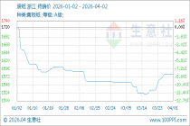 4月2日生意社废纸基准价为1580.00元/吨