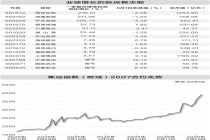 四大因素推升海运价格 集运指数近七周累计涨超60% 概念股受机构关注