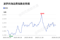价格前线|3月25日BDI异动提示