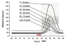 22点和23点睡觉差距到底多大 健康影响显著