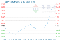 3月30日硫酸产业链情报