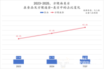 康师傅双增领跑 坐稳泡面一哥 外卖竞争下的逆袭之路