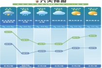 高考首日长沙迎风雨 出门请带好雨具 降温降水助发挥
