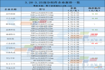 通威、正泰上调光伏组件报价，4家大厂下调报价