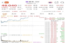 5月新车交付量同比增长62.3% 蔚来-SW一度涨超6%