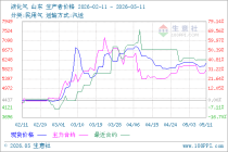 5月11日生意社液化气市场基差为308元/吨
