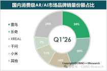 CINNO Research：Q1’26消费级AI/AR市场销量持续增长 同比增幅108%