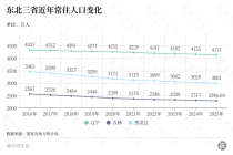 反向迁徙，东北开始“抢”老人了