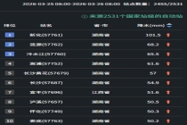 南方将迎今年首场大范围强对流天气 雨势猛烈破纪录