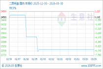 3月30日生意社二异丙胺基准价为23000.00元/吨