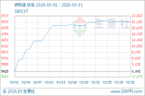 生意社：3月份国内船燃市场行情大幅上涨