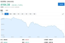 现货黄金大跌7% 拥挤交易引发抛售潮