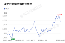 价格前线|6月10日BDI异动提示