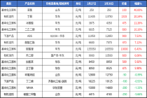 主要化工产品涨跌排行榜
