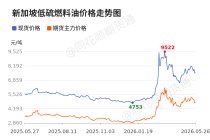 价格前线|5月26日低硫燃料油现货异动提示