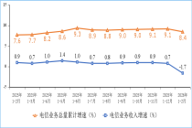 工信部：前2月电信业务收入2904亿元，同比下降1.7%