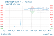 5月20日生意社二甲醚基准价为4566.67元/吨