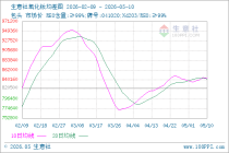 生意社氧化钕5月10日均差为2250.00元/吨 由正向缩小重新扩大