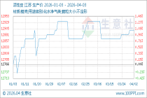 4月3日生意社活性炭基准价为12900.00元/吨