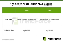 集邦咨询：预计二季度NAND Flash整体合约价格将环比增长70%-75%