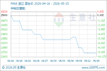生意社：原料平稳 近期PA66行情小幅回落