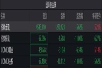 金价一周大跌超11% 金银市场遭遇重挫